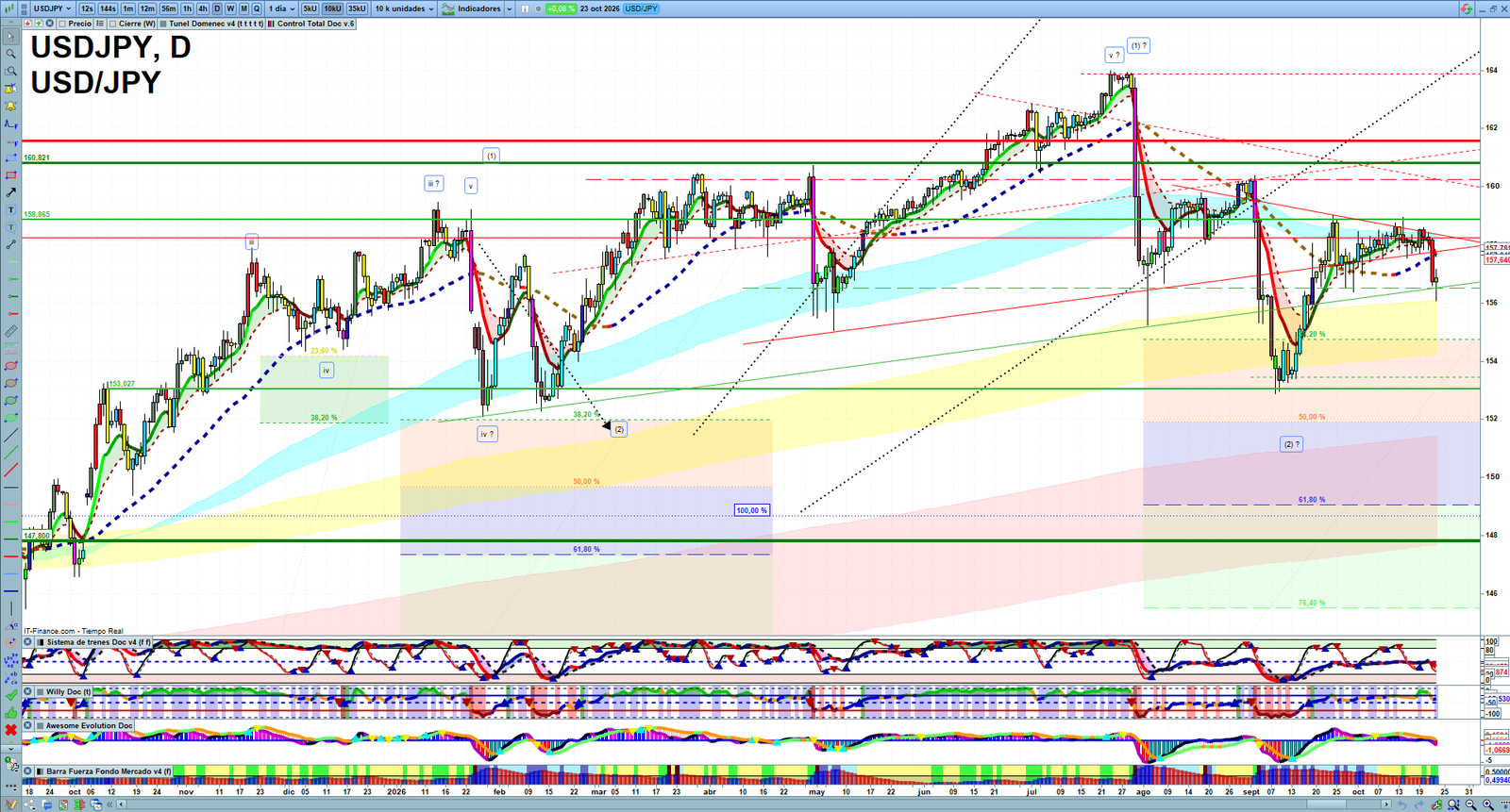 USDJPY daily technical analysis chart showing key levels, price action and possible reaction zones